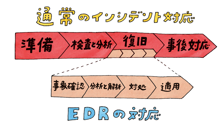 事件は エンドポイント で起こっている エンタープライズit Columns