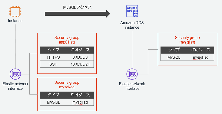 Awsのセキュリティグループの許可ソースにセキュリティグループを設定するパターンとは エンタープライズit Columns