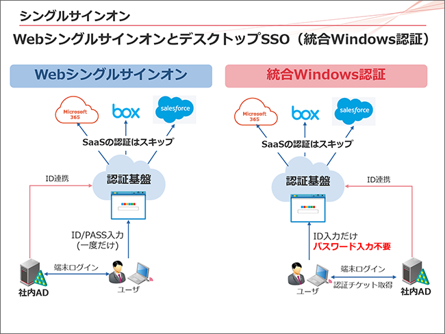 Webシングルサインオンと統合Windows認証