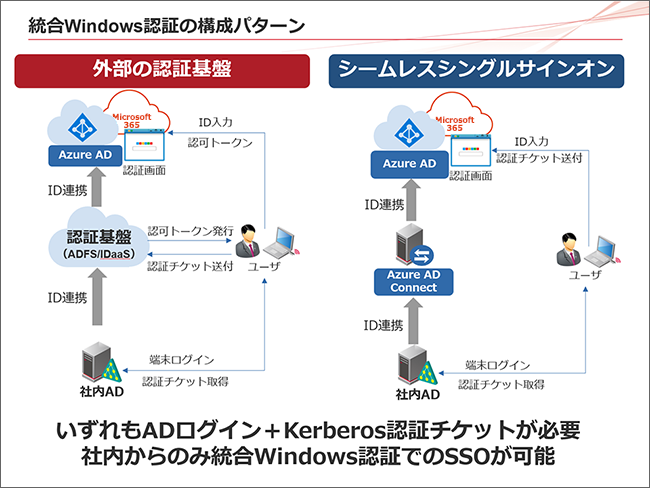 統合Windows認証の構成パターン