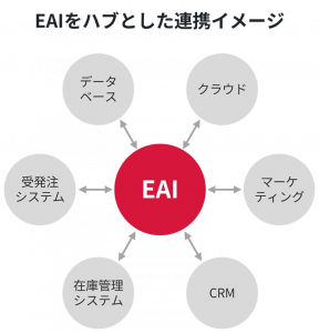 EAIをハブとした連携イメージ