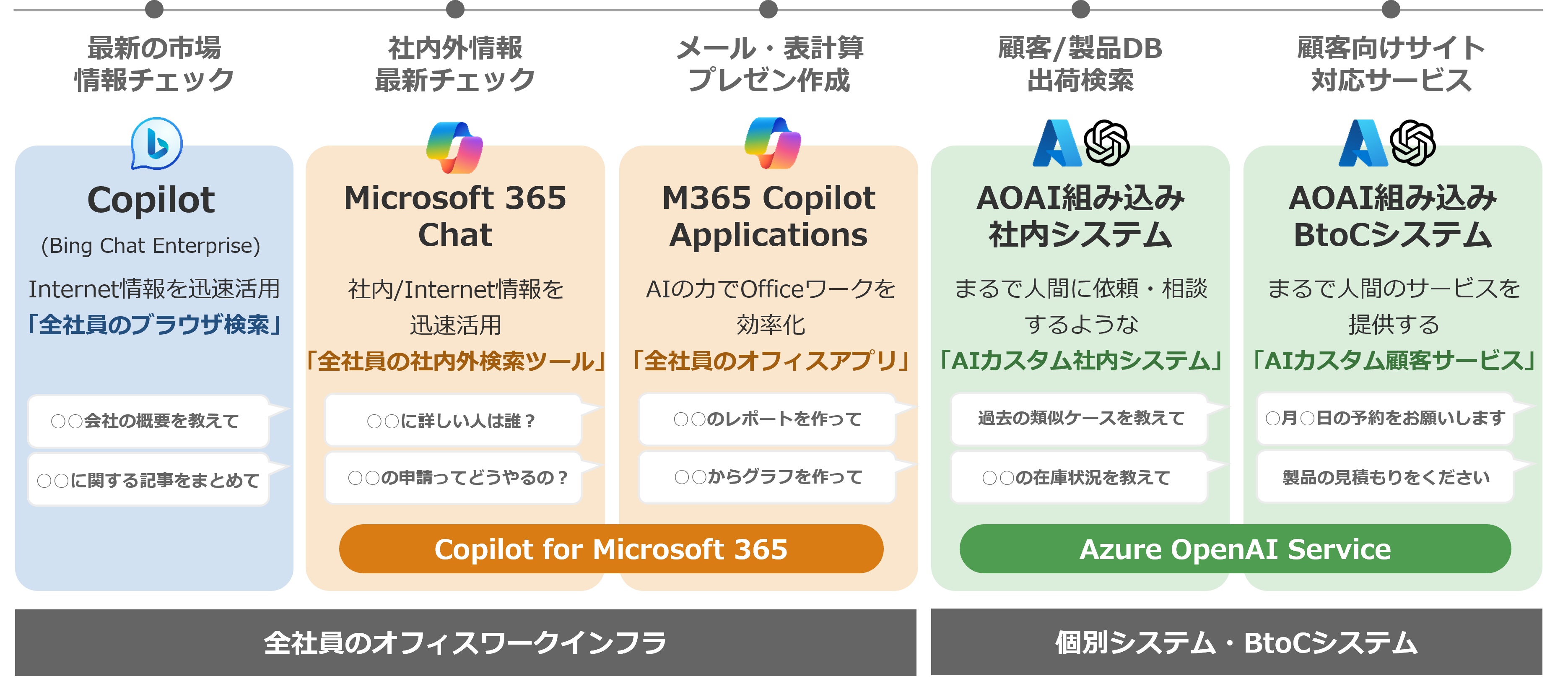 MicrosoftのAI製品の棲み分けイメージ