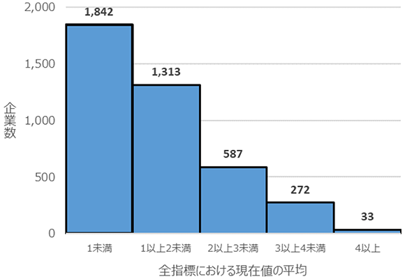 図1 全指標における現在地の平均分布（2023年）