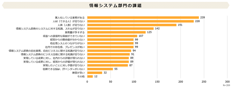 図2 IT運用の主な課題