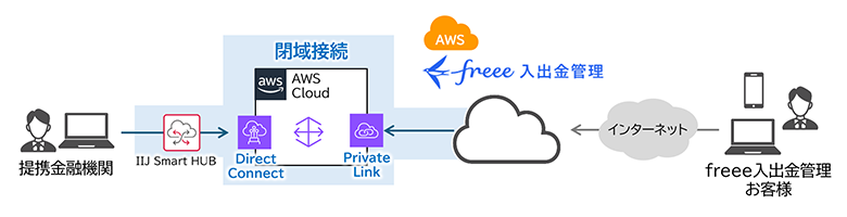 「freee入出金管理」の閉域接続イメージ