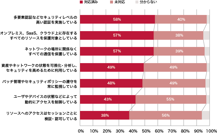 質問「ゼロトラストを実現するための7つの要素のうち、貴社が対応できているものを教えてください」に対する回答の集計結果（IIJのゼロトラスト実態調査アンケートより）