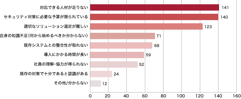 質問「ゼロトラストを実現する際の対応を進める上での課題を教えてください」に対する回答の集計結果（IIJのゼロトラスト実態調査アンケートより）