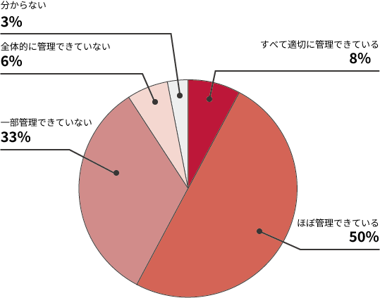 質問「従業員ごとのID権限の管理や退職者のID削除など、適切に管理できていると感じますか？」に対する回答の集計結果（IIJのID管理の実態調査より）