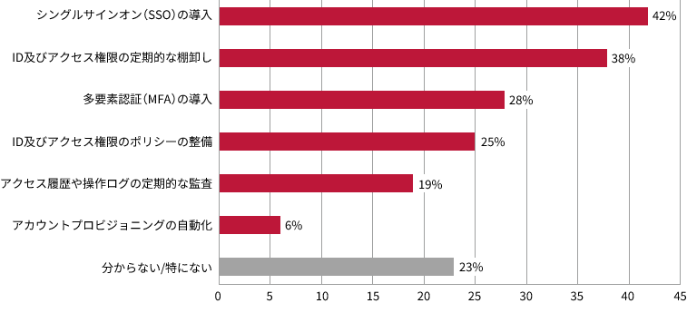質問「IDに関する取り組みについて、貴社の中で進んでいると感じるものを教えてください（複数回答可）」に対する回答の集計結果（IIJのID管理の実態調査より）