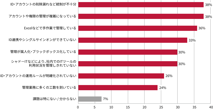 質問「ID・アカウントの管理における課題を教えてください（複数回答可）」に対する回答の集計結果（IIJのID管理の実態調査より）