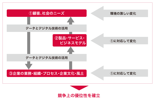 図1：DXの定義※