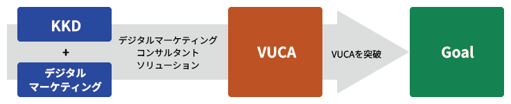 図2：KKDとデジタルマーケティングの融合