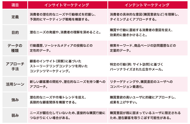 図3：インサイトマーケティングとインテントマーケティングの比較