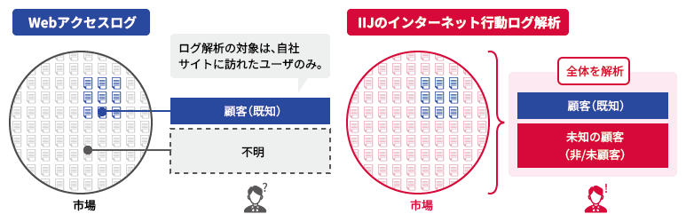 図4：Webログとインターネット行動ログ解析の違い