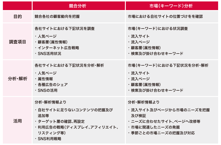 図5：競合分析と市場分析の主な内容