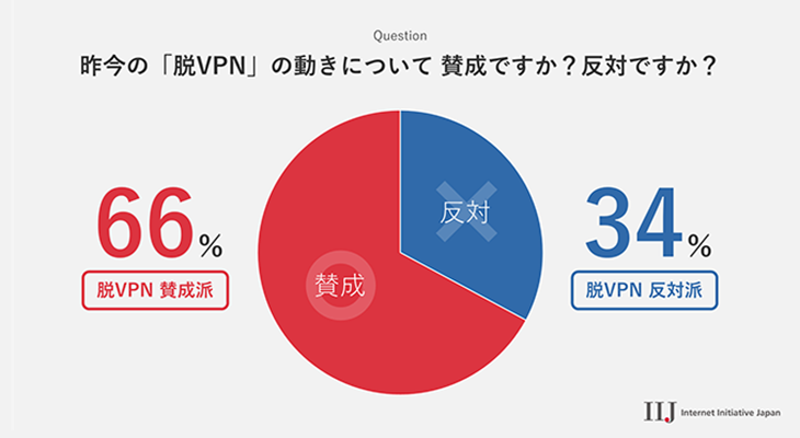 質問『昨今の「脱VPN」の動きについて賛成ですか？反対ですか？』に対する回答の集計結果（IIJのアンケート結果より）