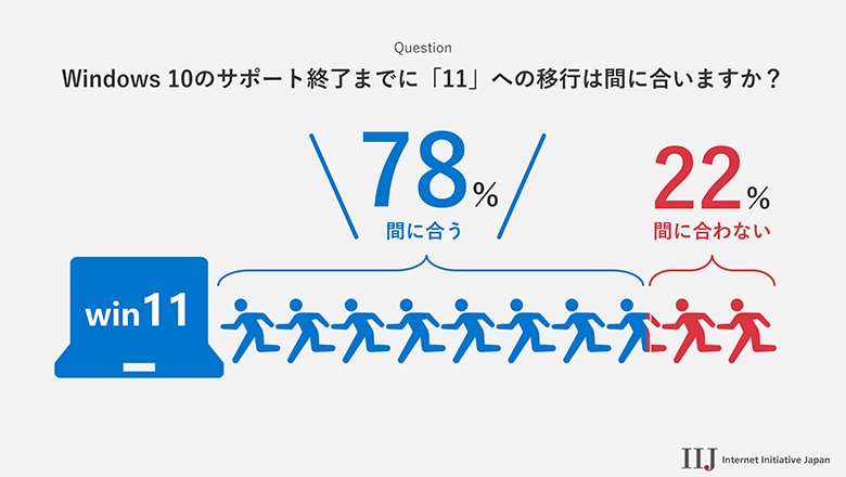 質問「Windows 10のサポート終了までにWindows 11への移行は間に合いますか？」に対する回答の集計結果（IIJのアンケート結果より）