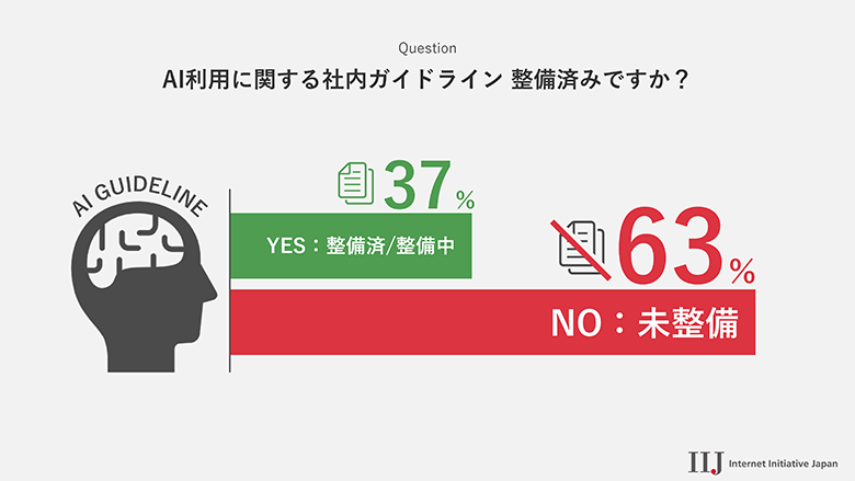 質問「AI利用に関する社内ガイドラインは整備済みですか？」に対する回答の集計結果（IIJのアンケート結果より）