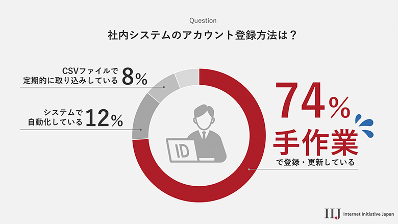 質問「社内システムへのアカウント登録方法は？」に対する回答の集計結果（IIJのアンケート結果より）