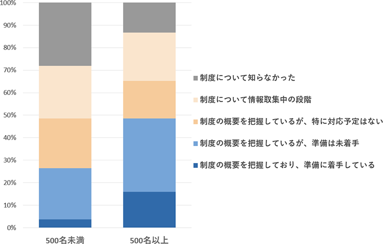 質問『経済産業省が検討を進める「サプライチェーン強化に向けたセキュリティ対策評価制度」に対する考えを教えてください』に対する回答の集計結果（IIJのアンケート調査より）