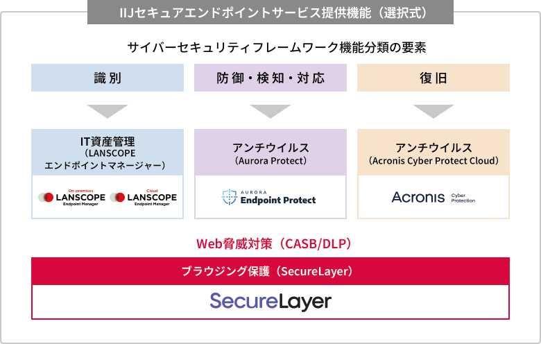 IIJセキュアエンドポイントサービス提供機能のイメージ図