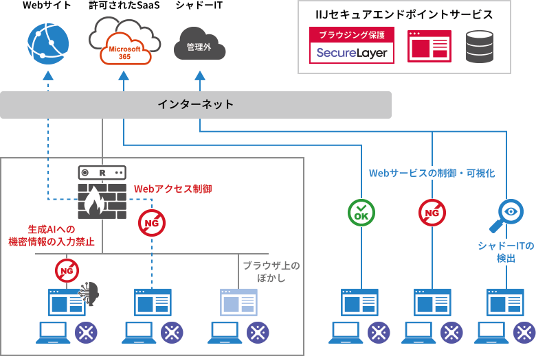 エンタープライズブラウザ機能のイメージ図