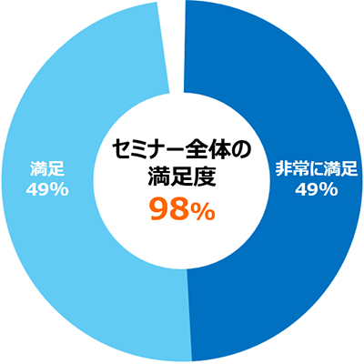セミナー全体の満足度